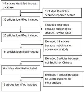 Figure 1. Flow chart demonstrating those studies that were processed for inclusion in the meta-analysis.