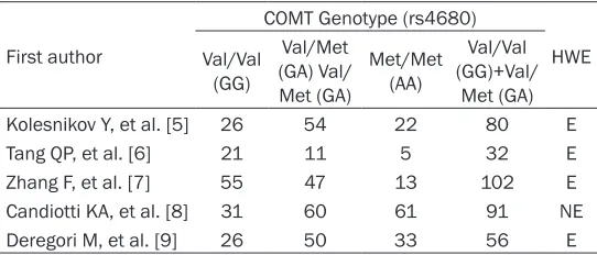 Table 2. COMT Genotype (rs4680) frequency for included stud-ies