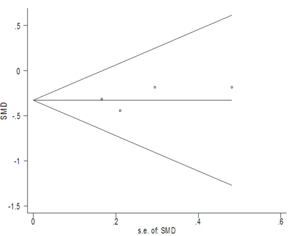 Figure 3. Egger’s publication bias plot (AA vs. AG+GG). 