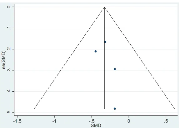 Figure 5. A funnel plot of effects of Catechol-O-Methyltransferase (COMT) rs4860 polymorphism on the opioid consumption for postoperation analge-sia (AA vs
