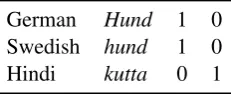 Table 2: Binary matrix for meaning “dog”.