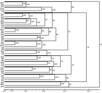 Figure 6: MDS analysis performed by Gabmap with autoencoder differences. The left map shows ﬁrstthree MDS dimensions mapped to RGB color space