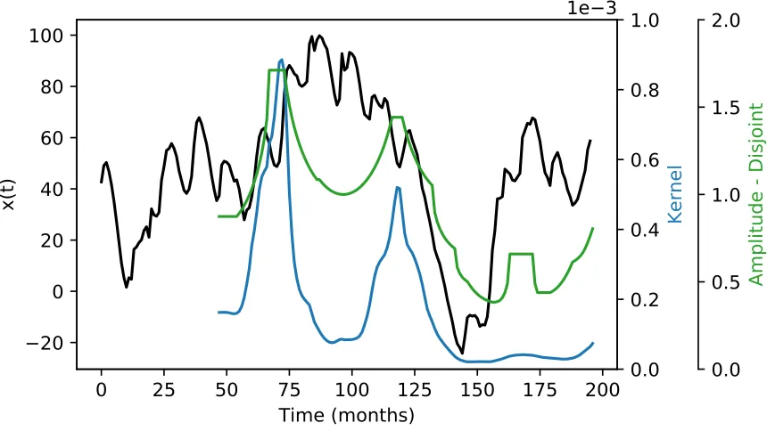 Figure 5.2 Fisher information for Cantareira Reservoir storage volume. Lines represent calculations using(the Kernel Density Estimator Method () and the Amplitude-based Discrete method with disjoint bins).