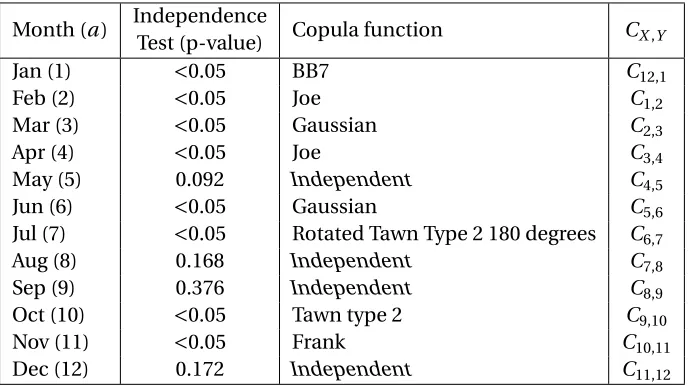 Table 6.1 Copula function information for each month. Data sets are considered independent for a p-valuegreater than 0.05