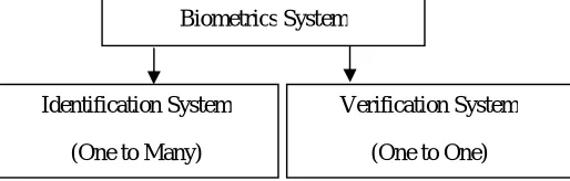 Fig. 1 Biometrics system 