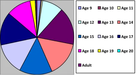 Figure 1. Survey Participation by Age. This figure illustrates the percentages of 4-H Members  that participated in this study by their age