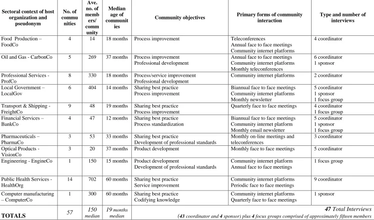 Figure 1: Data structure on coordinator role expectations 