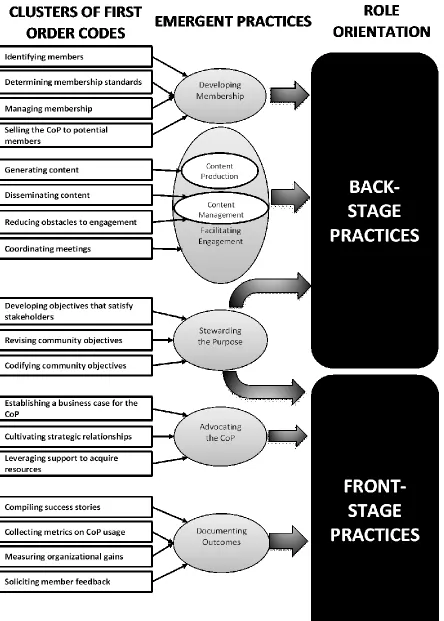 Figure 2: Data structure on coordinator role practices 
