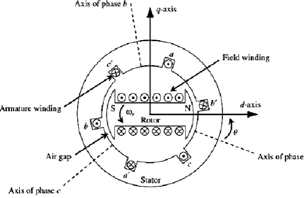 Figure 2.6 Illustration of an AC synchronous generator [11] 