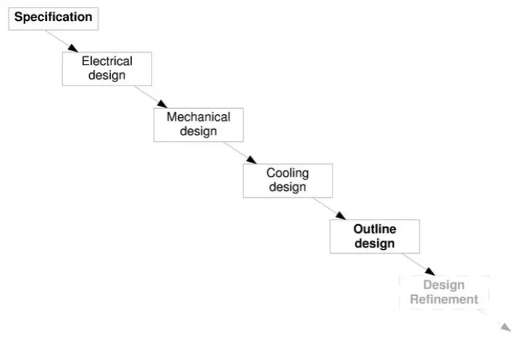 Figure 2.26 Interactions between electrical, thermal and mechanical design aspects of the generator [13] 