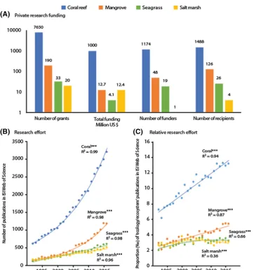 Fig. 2Persisting imbalance in funding to, and effort in, research and conservation on four coastal ecosystems: coral reefs, seagrass meadows,temporal differences inmangroves and salt marshes
