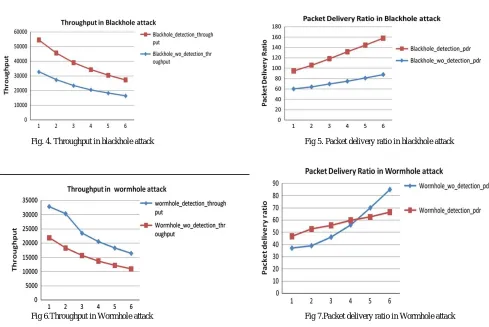 Fig 5. Packet delivery ratio in blackhole attack 