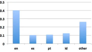 Figure 1: Twitter LID label composition (relativefrequency) for our collected Twitter dataset