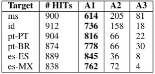 Table 5: MTurk annotations per language