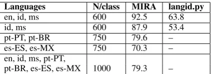 Table 6: Exp 4 results using MTurk veriﬁed labels
