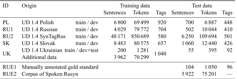 Table 1: Sizes of the training and test corpora used in our experiments.