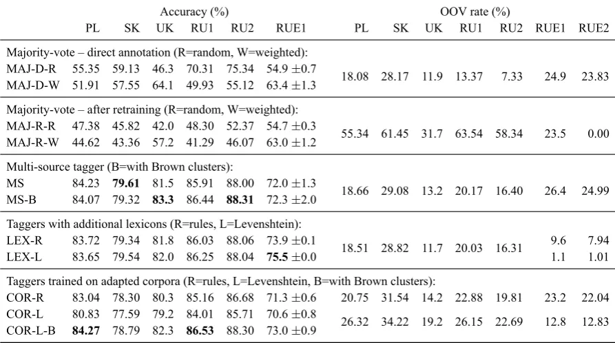 Table 3: Tagging accuracies and OOV rates for the multi-source tagging experiments.