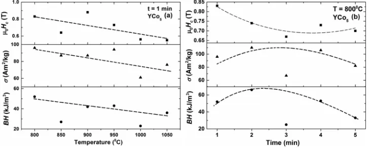 FIG. 1. The effproduct of rapid thermal annealed, ball-milled YCoect of (a) temperature and (b) time dependence of coercivity, maximum magnetization and maximum energy5