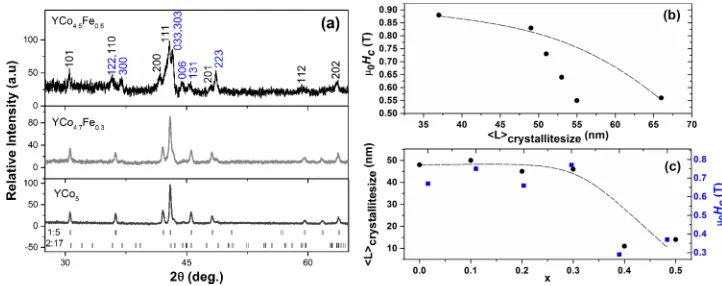 FIG. 2. (a) XRD pattern for ball-milled rapid thermal annealed at 800◦C for 3 min powders of YCo5, YCo4.7Fe0.3 andYCo4.5Fe0.5