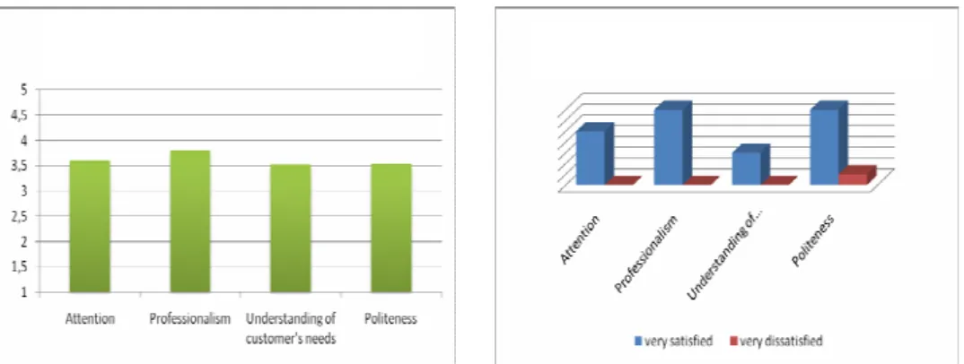 Figure 6. Satisfaction level regarding  the banks personell. Extremes 