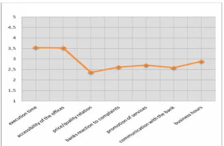 Figure 7. Average levels for the satisfaction attributes 