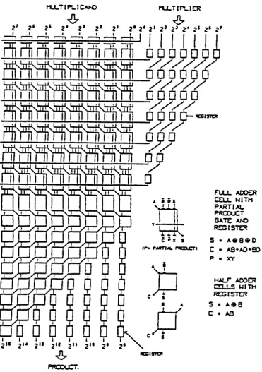 Fig. 2.17 Block Diagram of an 8x8-bit Parallel Pipelined Multiplier