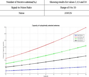 Fig. 4. Capacity of sub optimally selected antennas 