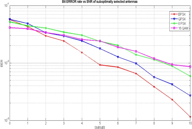 Fig. 5. BER of sub optimally selected antennas 