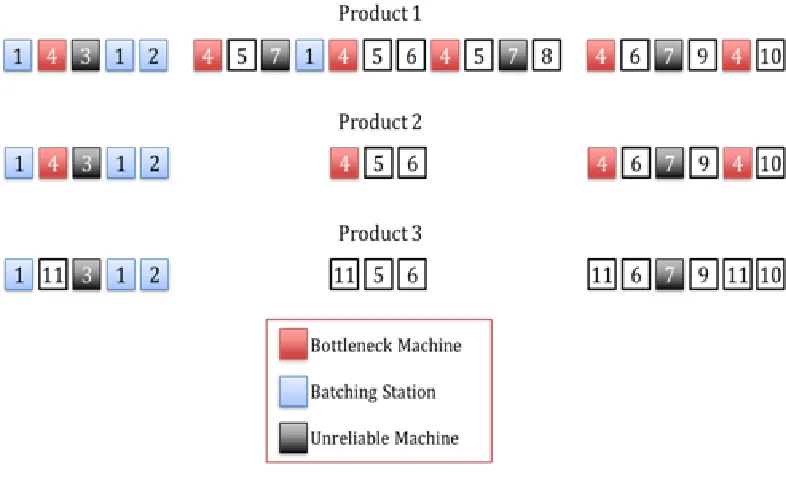 Figure 3-1: Re-entrant Bottleneck Model Process Chart for Products 