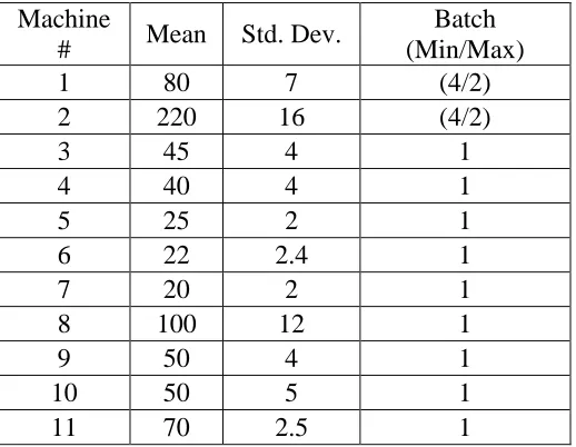 Table 3-1: Simulation Processing Times and Batch Sizes 