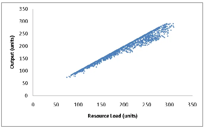 Figure 3-5: Machine 3 Output vs. Release and Initial WIP 