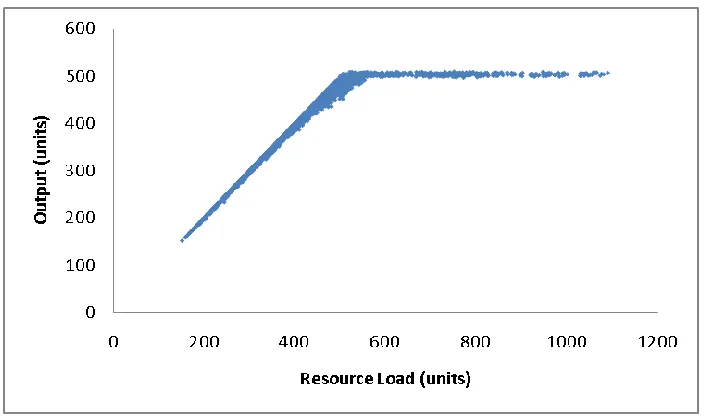 Figure 3-7: Machine 7 Output vs. Release and Initial WIP 