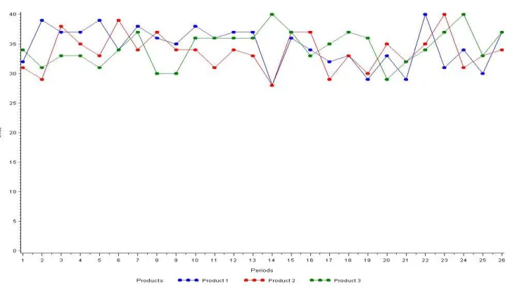 Figure 4-2: Low CV High Utilization Demand 