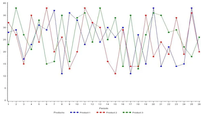 Figure 4-3: High CV Low Utilization Demand 
