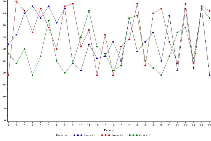 Figure 4-4: High CV High Utilization Demand 