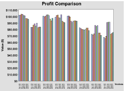 Figure 5-1: Profit Comparison of Models 