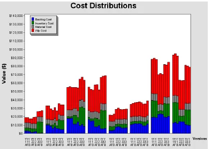 Figure 5-2: Cost Distribution of Models 