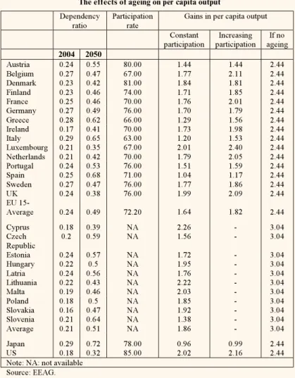 Table 4.2 shows that raising participation rates does make a difference. If the gain in participation rate is achieved via a delay in retirement age, this result is just a way to reiterate that the impact of longevity on the pension  sys-tem can be mitigat