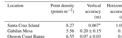 Table 1. Lidar point cloud metadata.