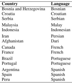Table 1: The languages and varieties of the 4t hedition of the Discriminating between SimilarLanguages (DSL) shared task.