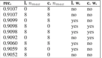 Table 2: Testing the different combinations of lan-guage models on the development set.