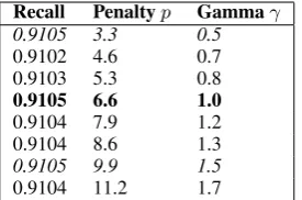 Table 5: Results for the closed training.