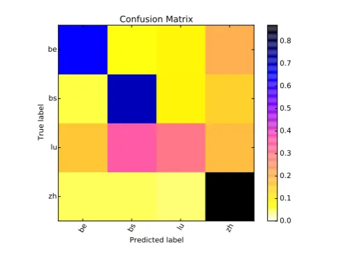 Table 3: Confusion matrices in run1 and run2 for variants of Spanish