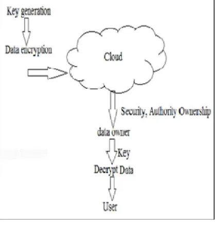 Figure 4. Confidential data encryption  