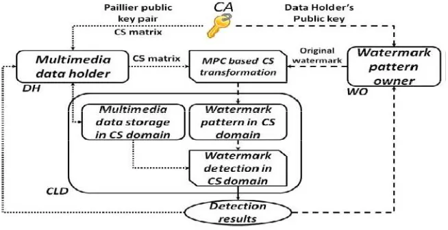 Figure 2. Architecture of the proposed framework  