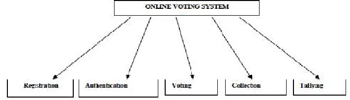 Fig. 3. Tasks of Online Voting System 