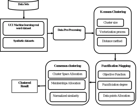 Figure 1 Architecture of Proposed System  