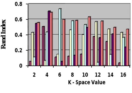 Fig 2:Performance Evaluation Chart