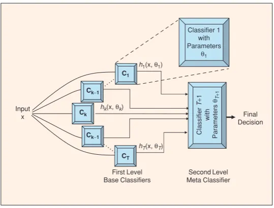 Figure 1: An illustration of a meta-classiﬁer architecture. Image reproduced from Polikar (2006).