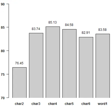 Table 1: Cross-validation results for the Germantraining data.